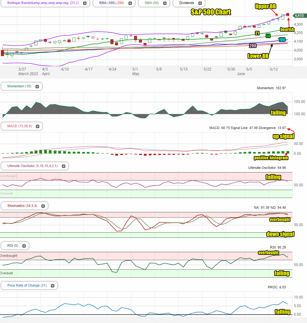 Stock Market Outlook For Tue Jun 20 2023 Weakness With A Lower Close