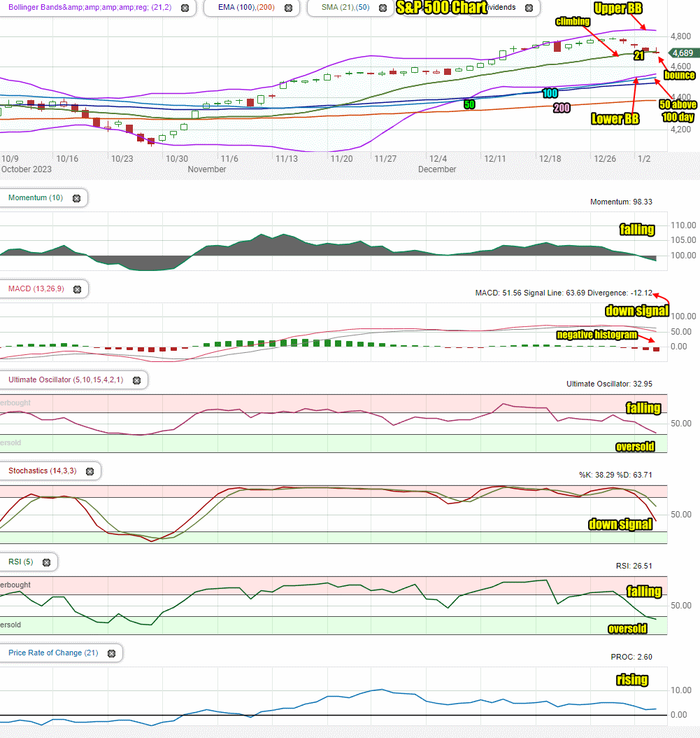 Stock Market Outlook for Fri Jan 5 2024 All About The December Non