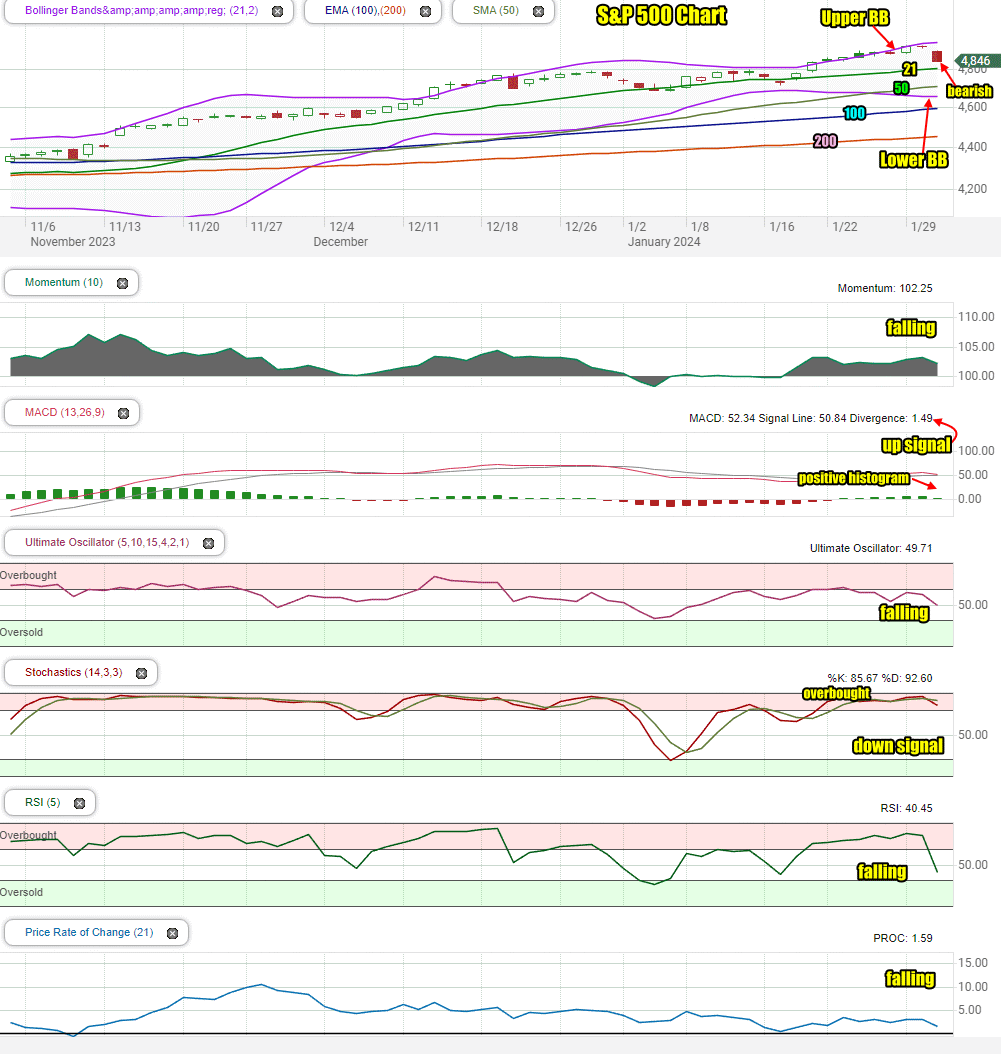 Stock Market Outlook For Thu Feb 1 2024 More Weakness Bounce Attempt   Spx2024 Jan 31 