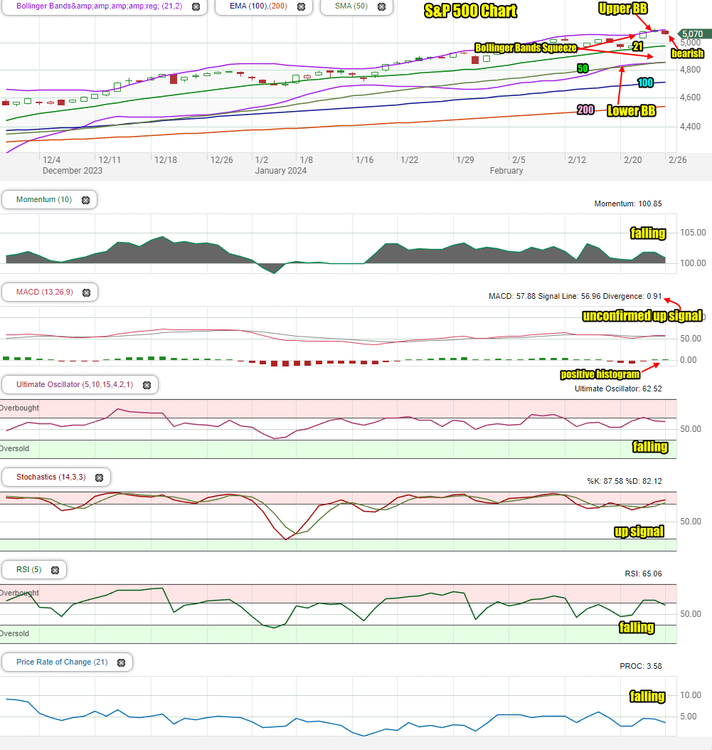 Stock Market Outlook For Tue Feb 27 2024 Dips Likely Possible Lower   Spx2024 Feb26 