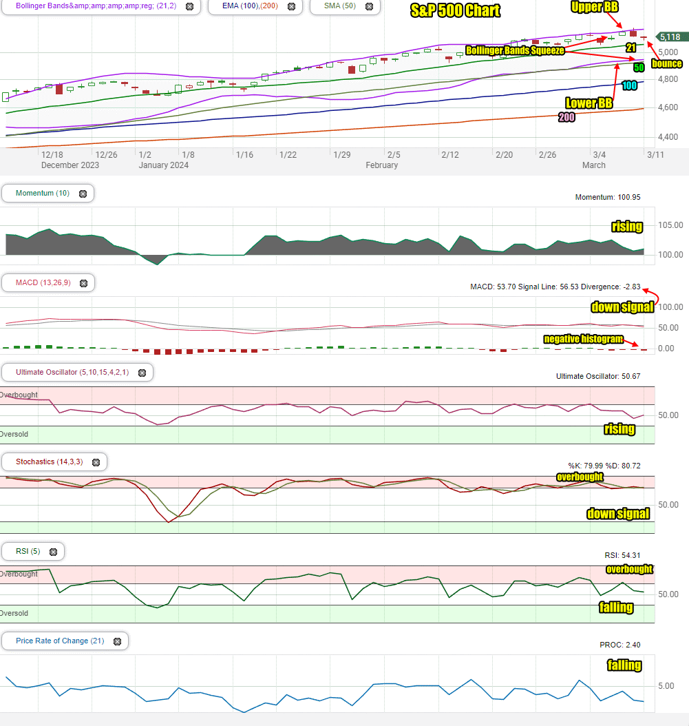 Stock Market Outlook for Tue Mar 12 2024 Another Bounce Attempt