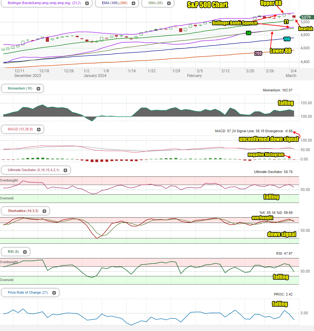 Stock Market Outlook For Wed Mar 6 2024 Unconfirmed MACD Down Signal   Spx2024mar524 