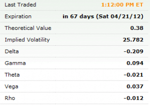 Microsoft Stock Analytics $28 April put strike