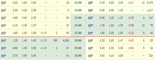 Avon Stock Options