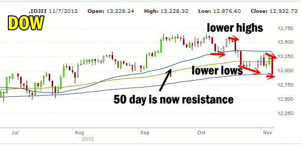 Dow Jones Market Direction