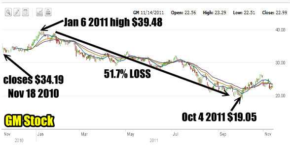 GM Stock has seen a tremendous loss in valuation.