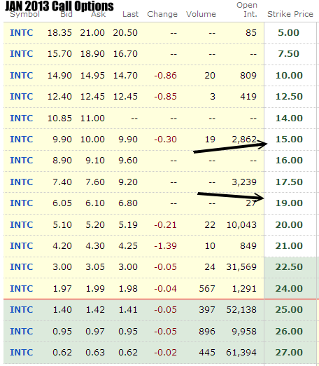 Intel Stock Call Options