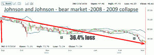 JNJ Stock - 2009-09 Bear Market