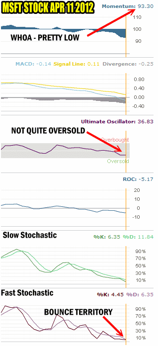 Microsoft Stock Price Technical Timing Tools