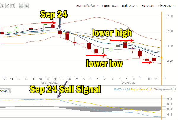 Microsoft stock lower lows