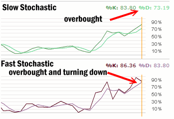 Microsoft stock stochastic readings