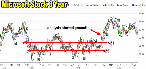 Microsoft Stock Trading Range