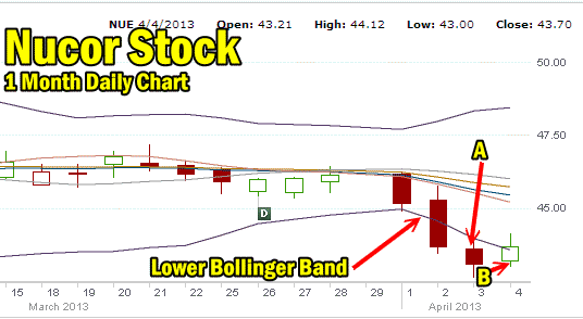 Nucor Stock 1 month daily chart