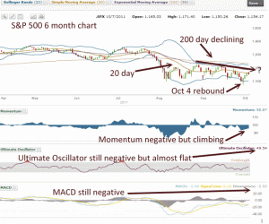 Market Direction S&P 500 6 month stock chart