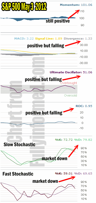 Stock Market Timing indicators for the S&P500 shows market direction is changing