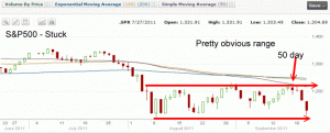 Market Direction - S&P 500 range bound