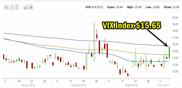 VIX Index 1 month high