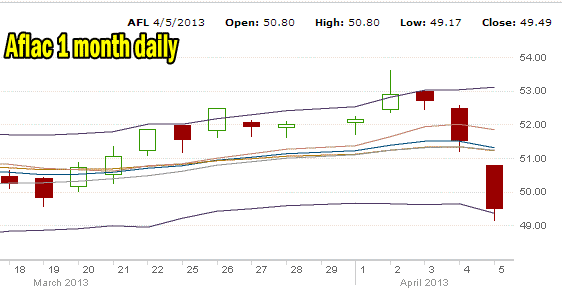 Aflac Stock 1 month