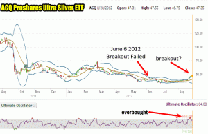 Proshares ultra silver что это