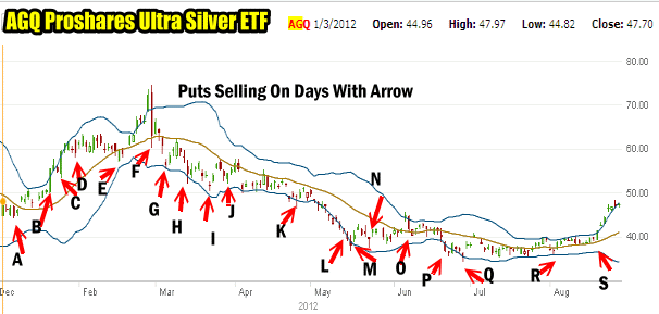 AGQ ProShares Ultra Silver ETF Put Selling