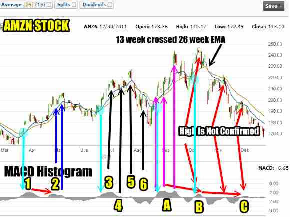 AMZN Stock Put Selling