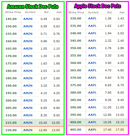 Amazon Stock VS Apple Stock Put Option Premiums