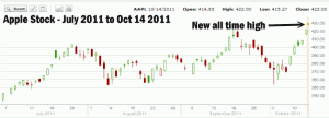 Collar Strategy - Apple Stock