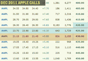 Collar Strategy - Apple Stock Call Options