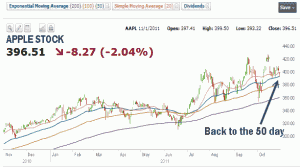 Market Timing / Market Direction - Apple Stock for Nov 1 2011