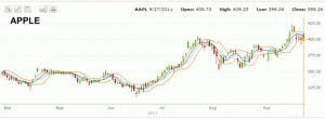 Market Direction Apple Stock Sep 28 2011