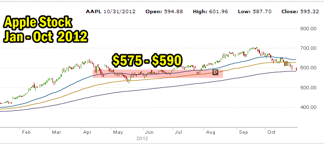 Apple Stock 2012