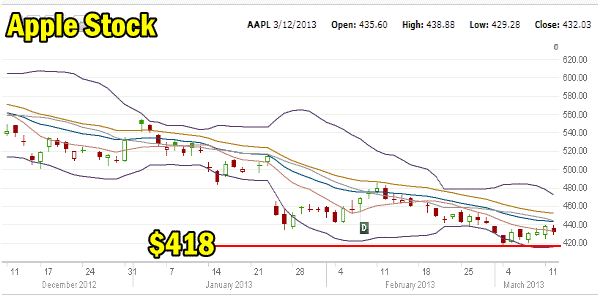 Market Direction and Apple Stock 3 month chart