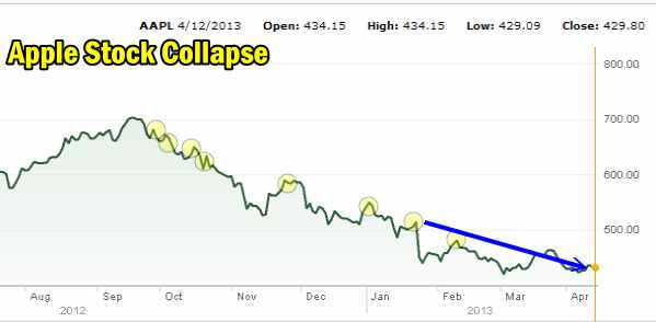 Apple Stock Collapse