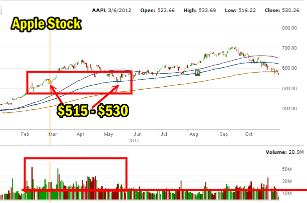 Apple Stock Support