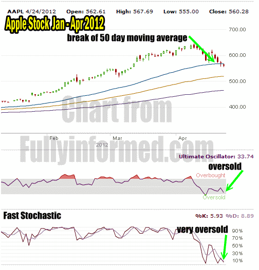 Apple Stock could easily impact market direction.