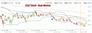 AT&T Stock - bear market lows