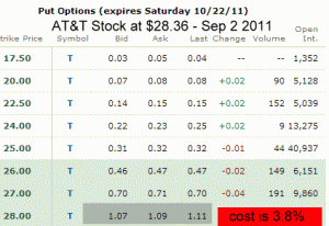 Spy Put versus Single Stock - T Stock chart