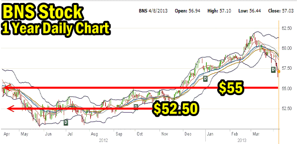 Bank Of Nova Scotia One Year Chart