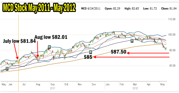 McDonalds Stock - Bear Put Spread Strategy