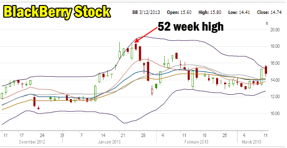 BlackBerry Stock 3 Month Chart