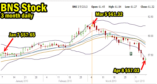 Bank Of Nova Scotia Stock 3 month daily chart