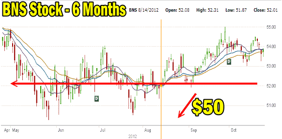 BNS Stock - 6 month chart