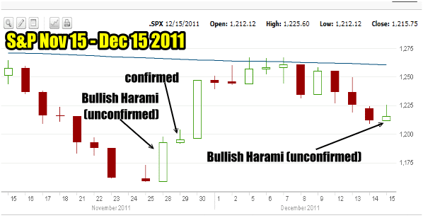 Market Timing / Market Direction Candlestick For Dec 15 11