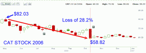 Cat Stock - 2006 chart