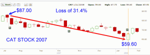 Cat Stock - 2007 chart