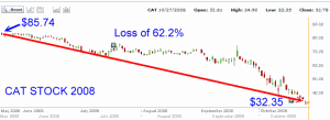 CAT Stock - 2008 stock chart