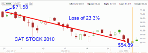 Cat Stock - 2010 Chart