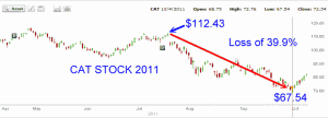 Cat Stock - 2011 Stock Chart