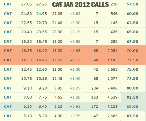 CAT STOCK - Jan 2012 Covered Calls