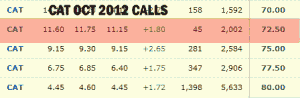 CAT STOCK - OCT 2011 Covered Calls